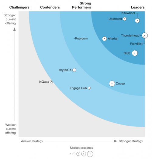 Forrester Wave Diagram
