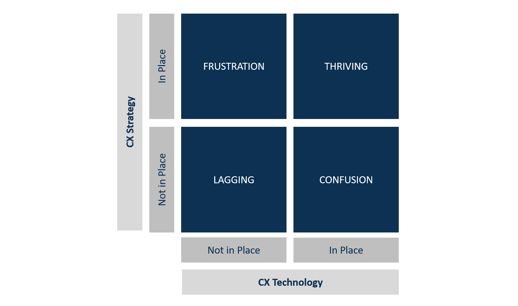 CX Strategy