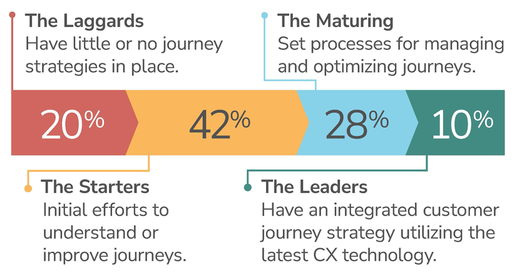 A graph demonstrating the different levels of maturity that organizations have with customer experience