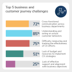 Top business challenges