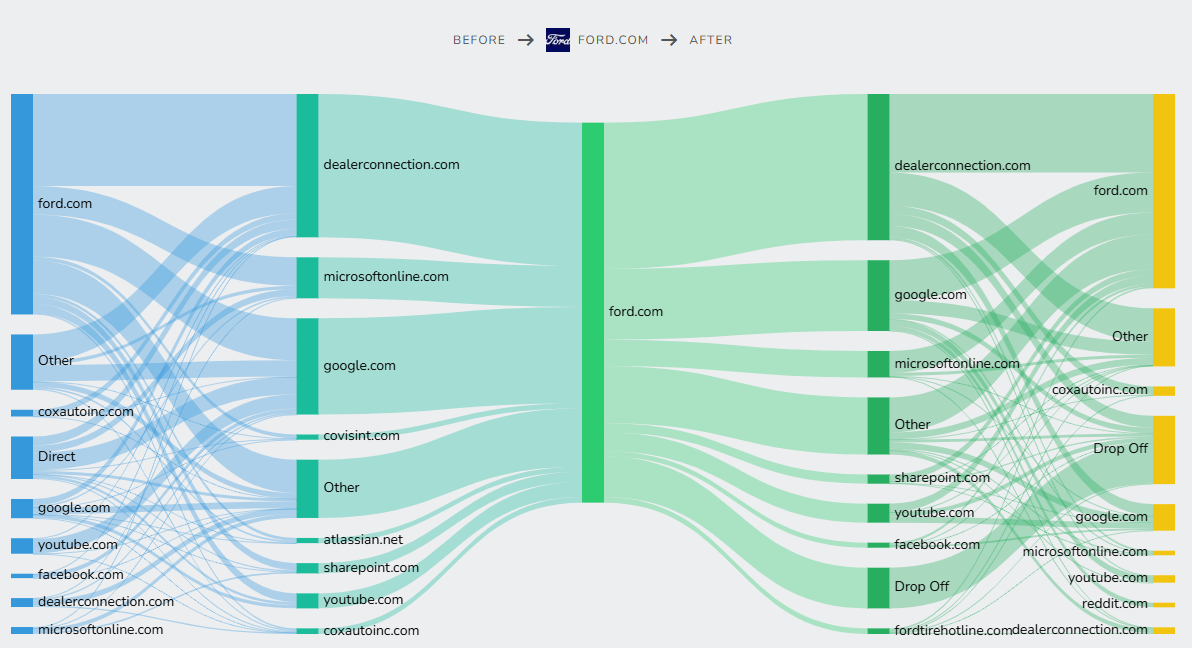 Journey flow diagram for Ford showing entry sources on the left, ford.com in the middle, and next destinations on the right
