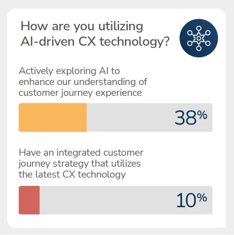 Bar chart. How are you utilizing AI-driven CX technology? 38% are actively exploring AI to enhance their understanding of customer journey experience. 10% have an integrated customer journey strategy that utilizes the latest CX technology.