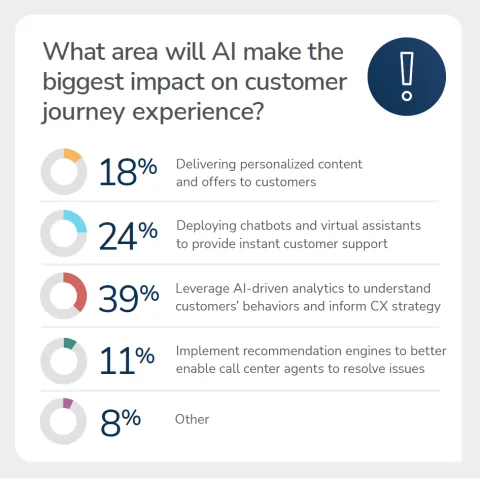 Chart. What area will AI make the biggest impact on customer journey experience? 39% leveraging AI-driven analytics to understand customers' behaviors and inform CX strategy, 24% deploying chatbots and virtual assistants, 18% delivering personalized content and offers, 11% recommendation engines for call center agents, 8% other.