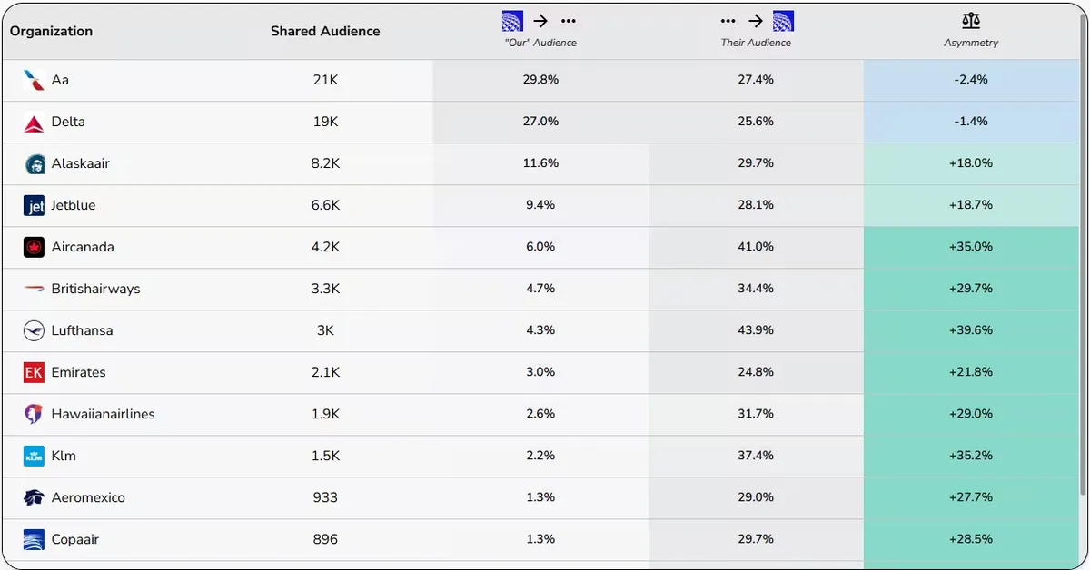 A Journey Insight audience overlap chart showing which airline brands share customers with each other