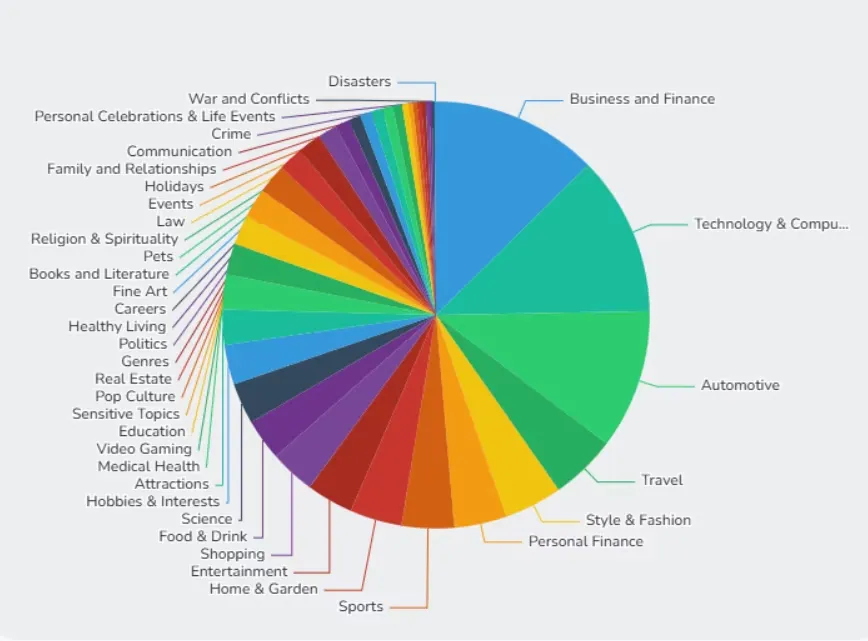 A Journey Insight pie chart breaking an audience down by interest segment, led by business and finance, technology and automotive