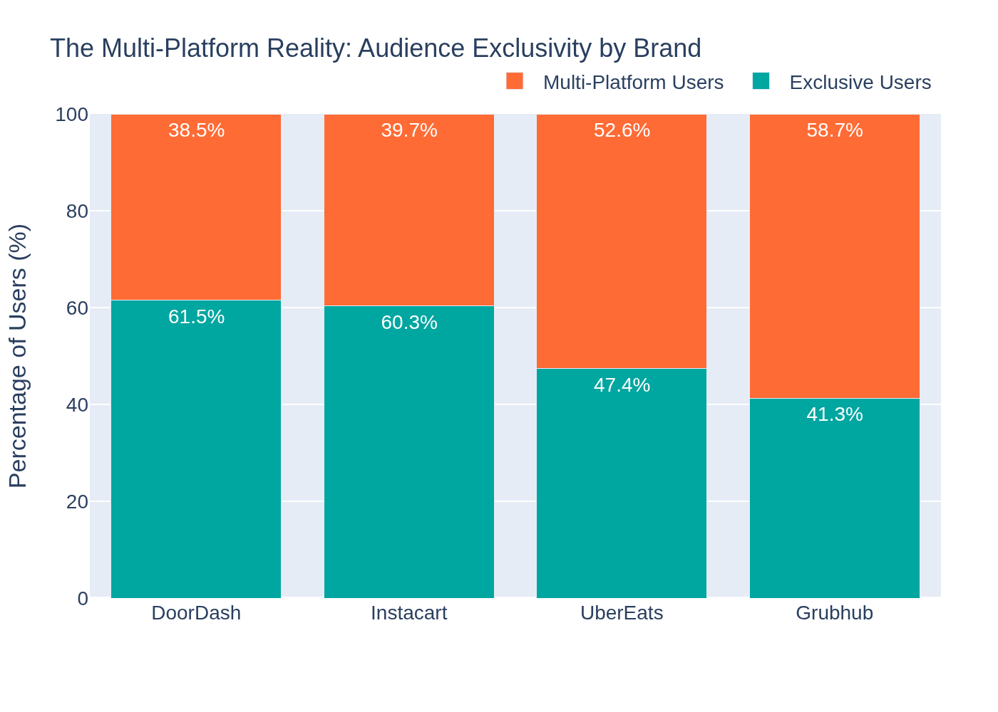 Audience exclusivity across US food delivery platforms, showing the share of each platform's users who also visit competitors
