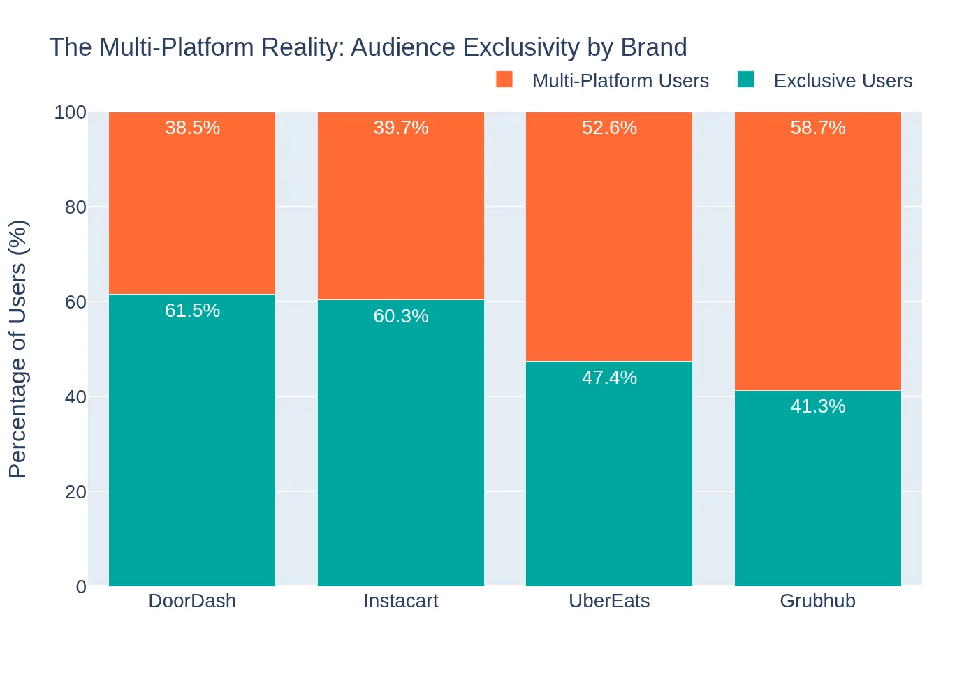 Audience exclusivity across US food delivery platforms, showing the share of each platform's users who also visit competitors