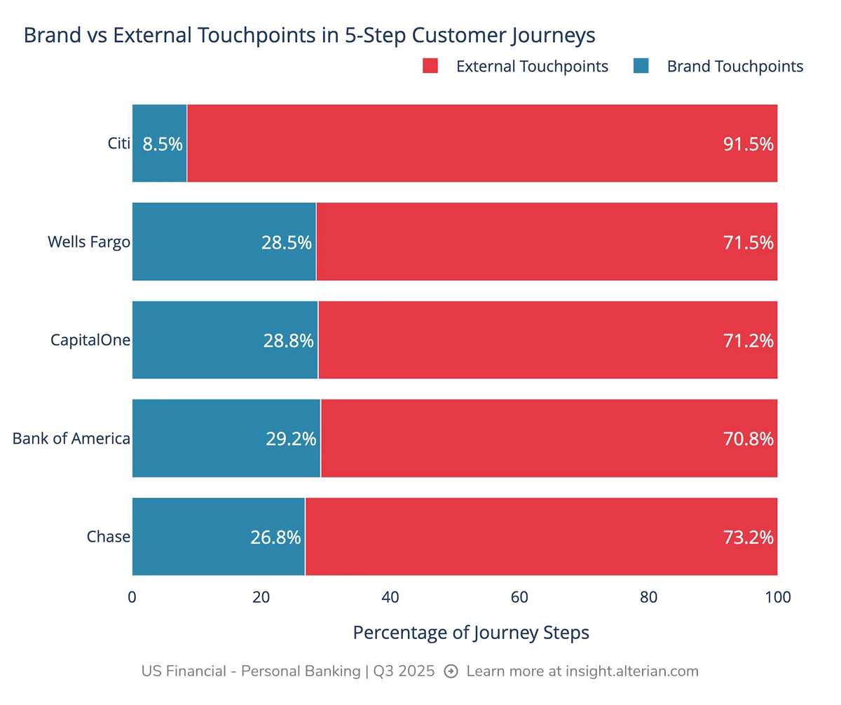 Brand vs External Touchpoints in 5-Step Customer Journeys