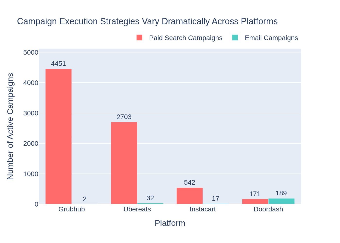 Paid search and email campaign counts and events by US food delivery platform