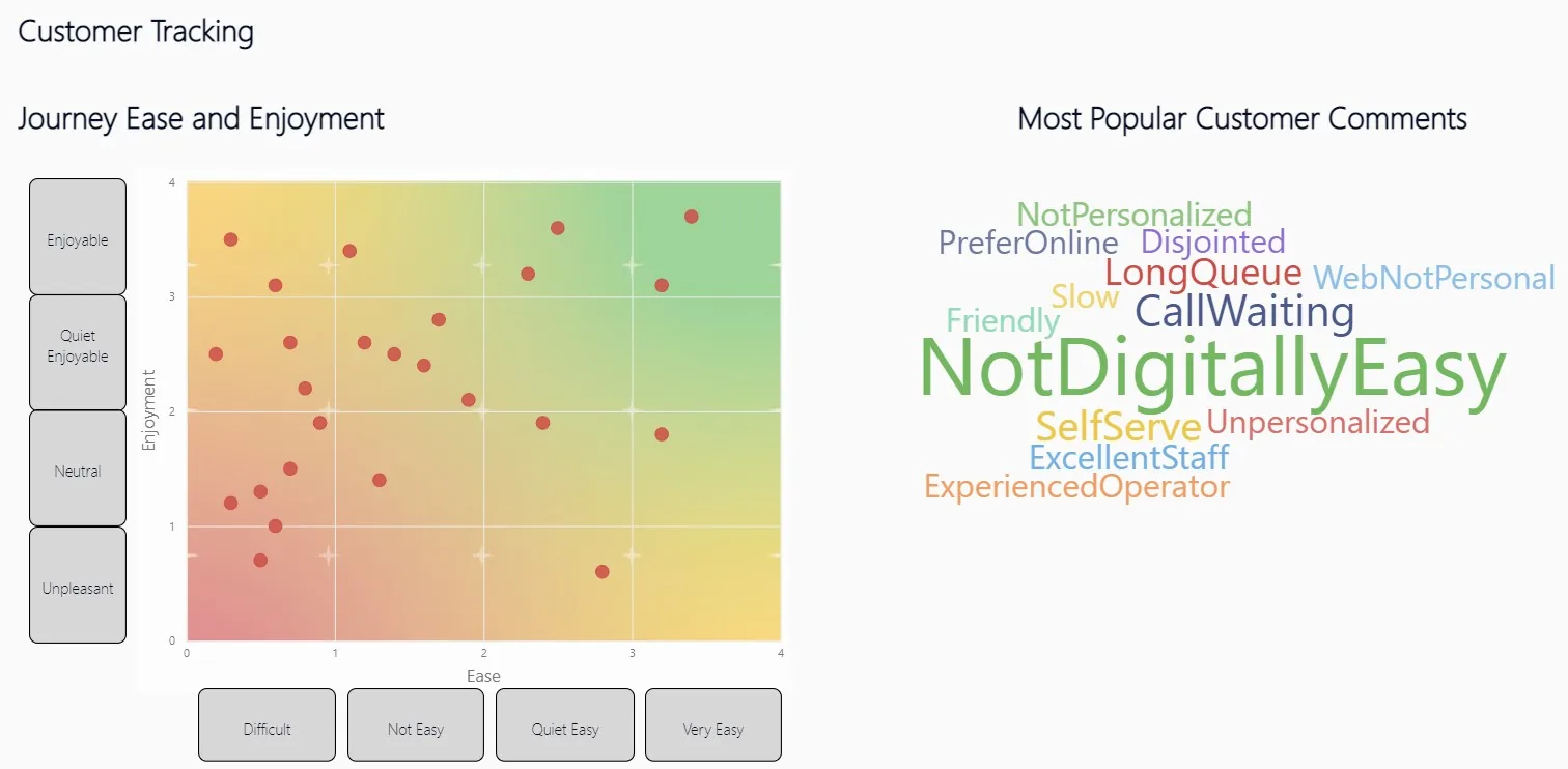 Customer tracking view plotting journey ease against enjoyment, with a word cloud of customer comments