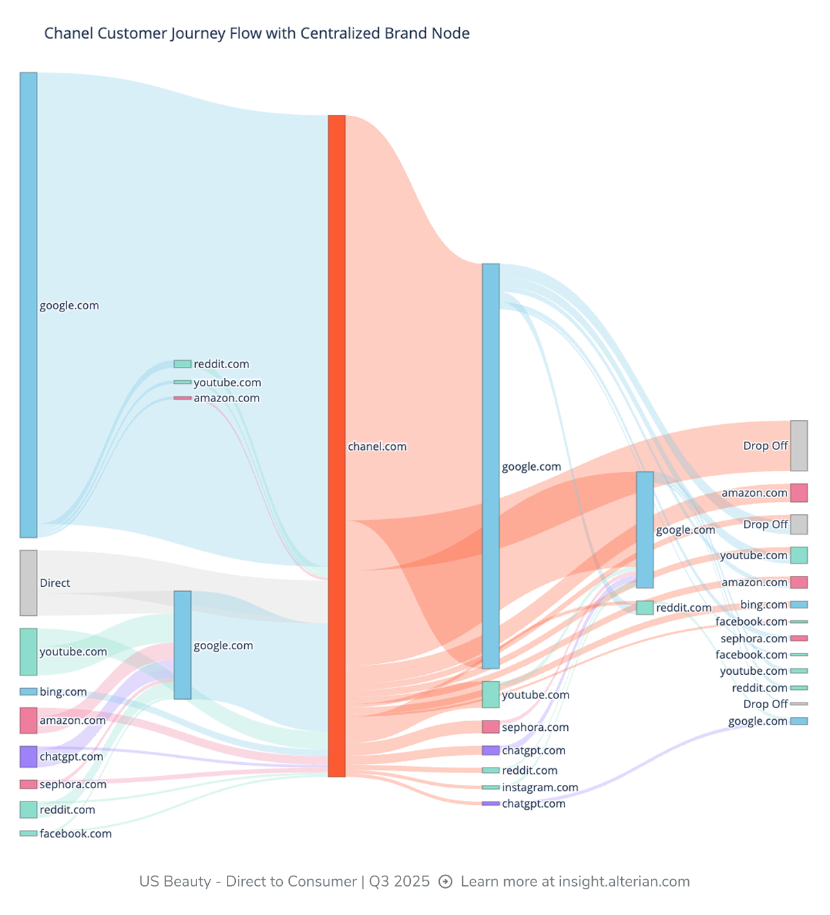 Chanel customer journey flow with centralized brand node