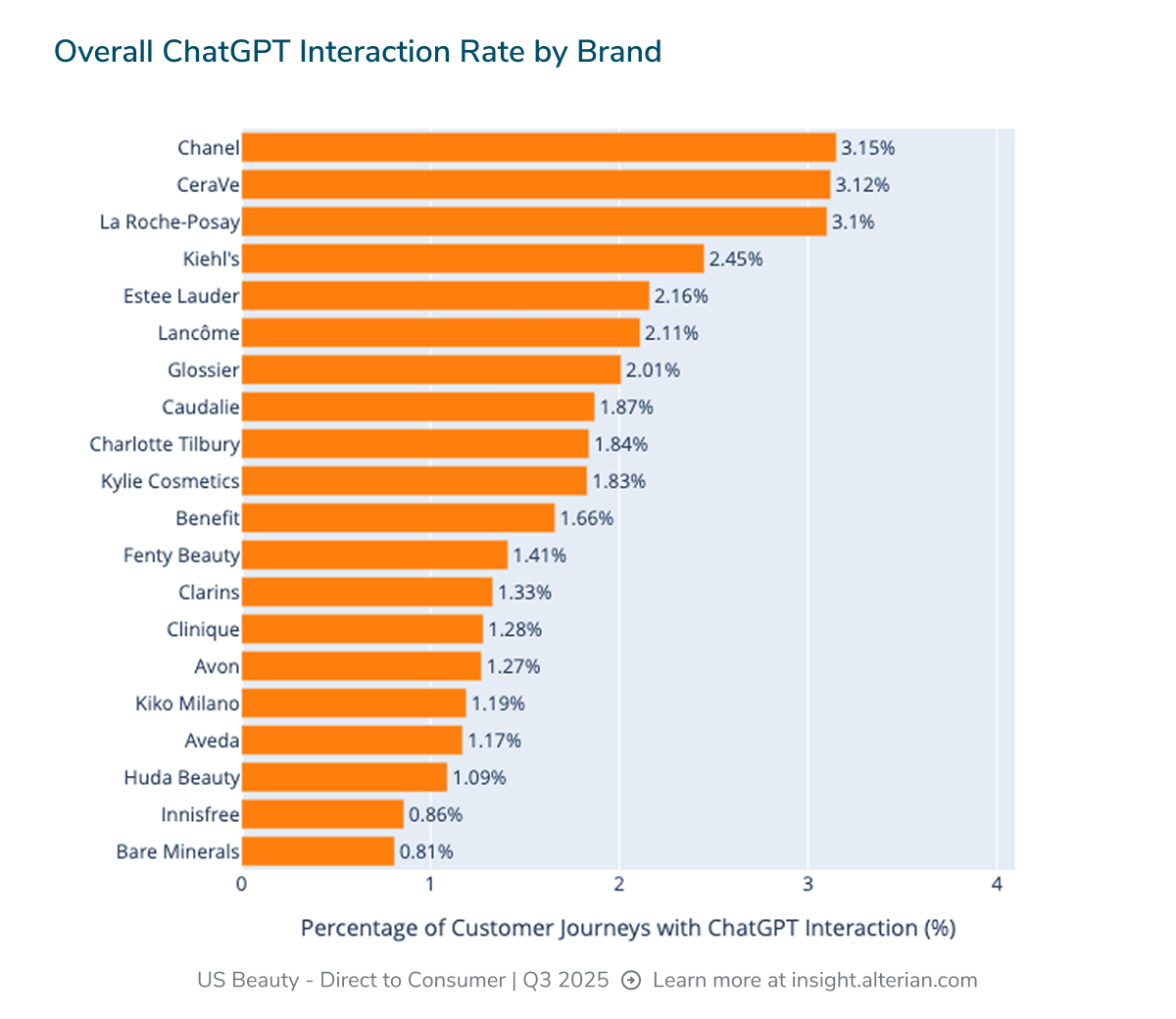 Overall ChatGPT interaction rate by brand