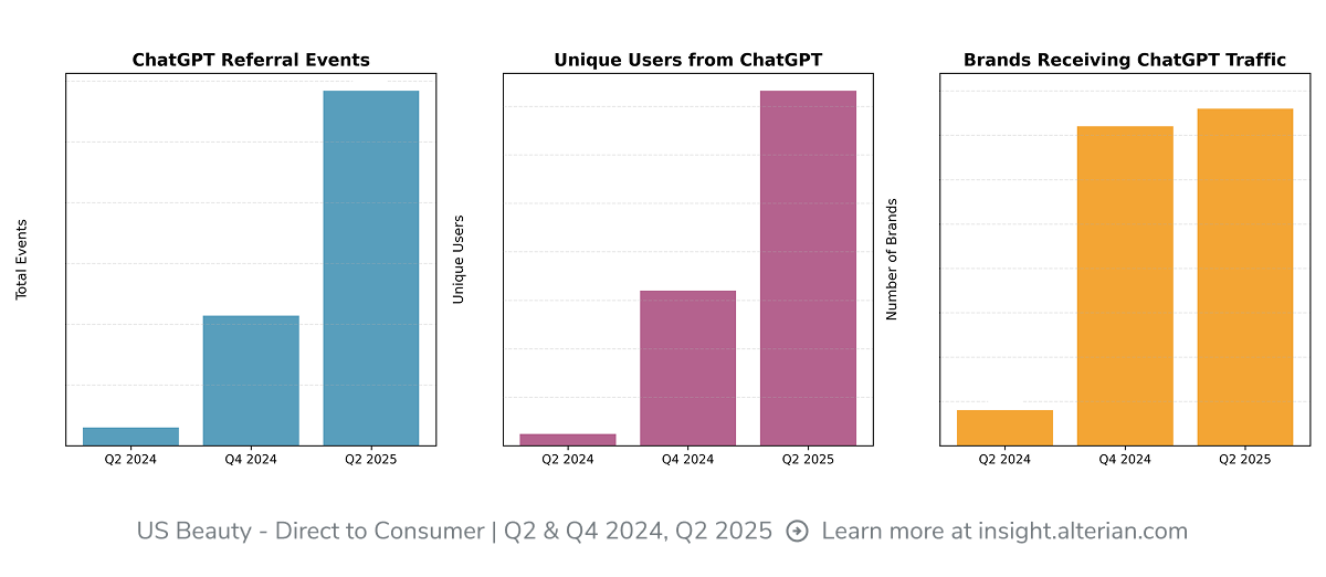 ChatGPT referral events, unique users from ChatGPT, and brands receiving ChatGPT traffic in US direct-to-consumer beauty, all rising sharply from Q2 2024 to Q2 2025