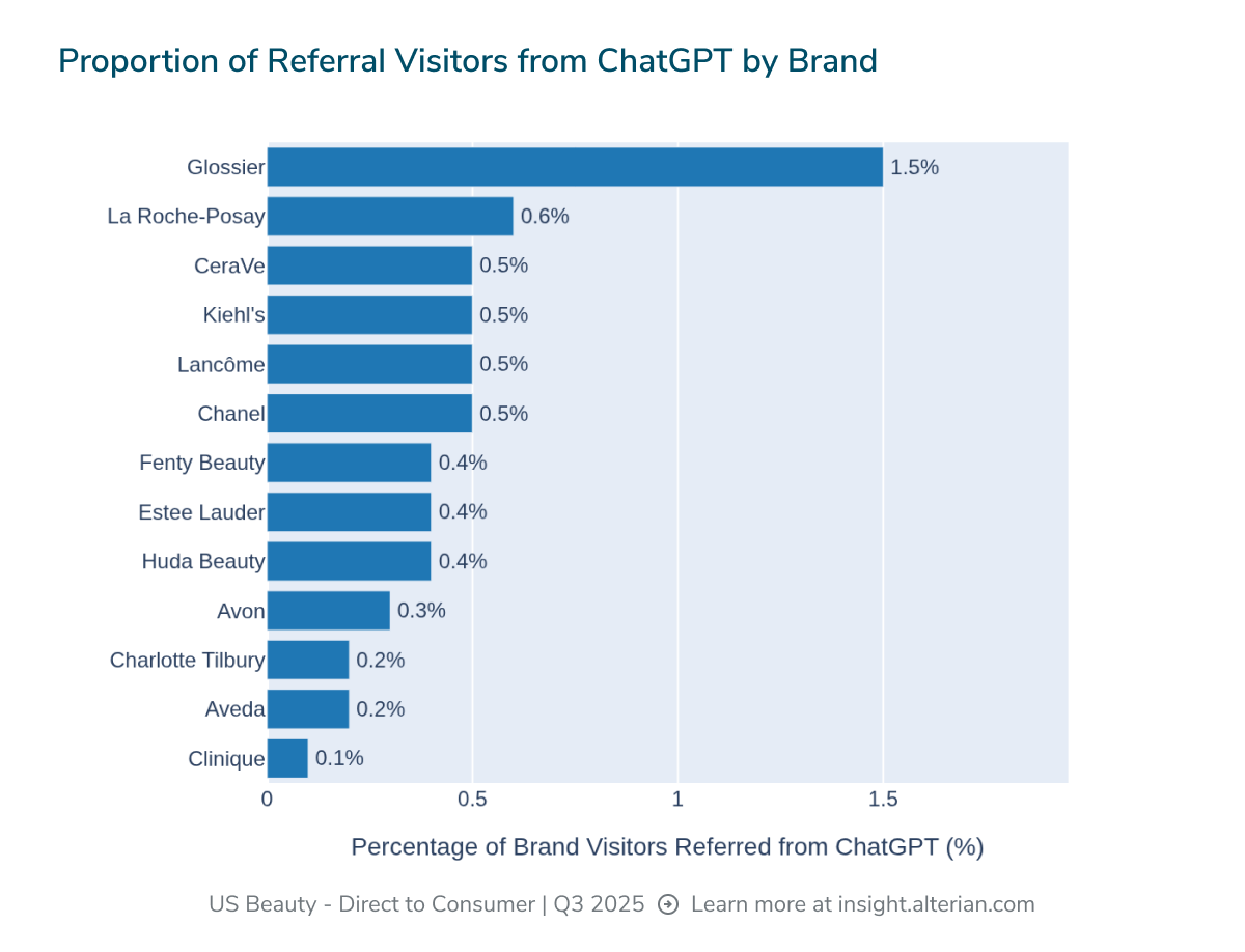 Proportion of referral visitors from ChatGPT by brand