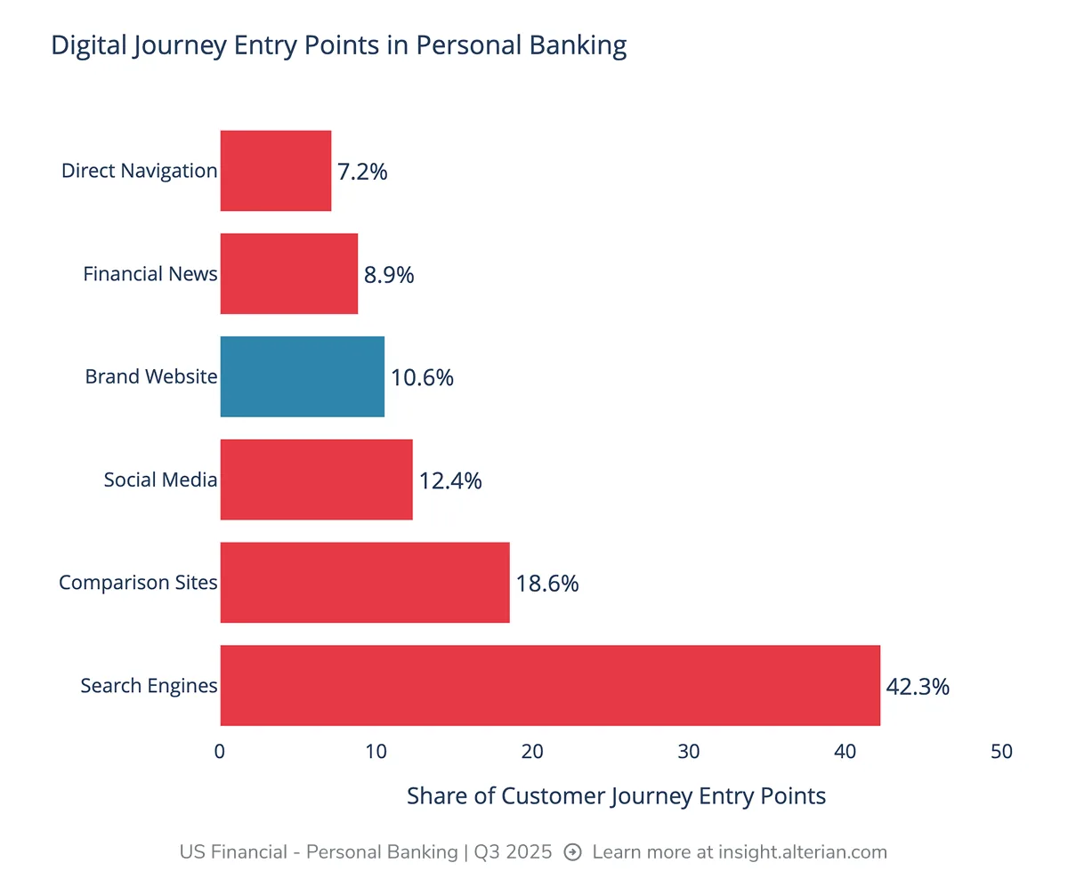 Digital Journey entry points in Personal Banking