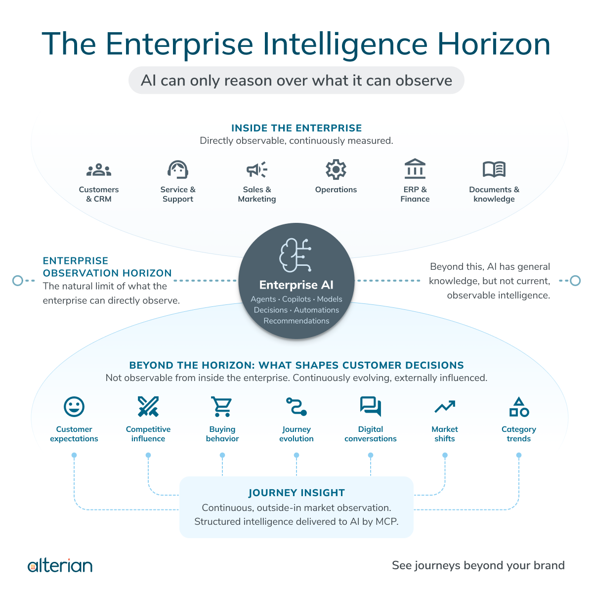 The Enterprise Intelligence Horizon