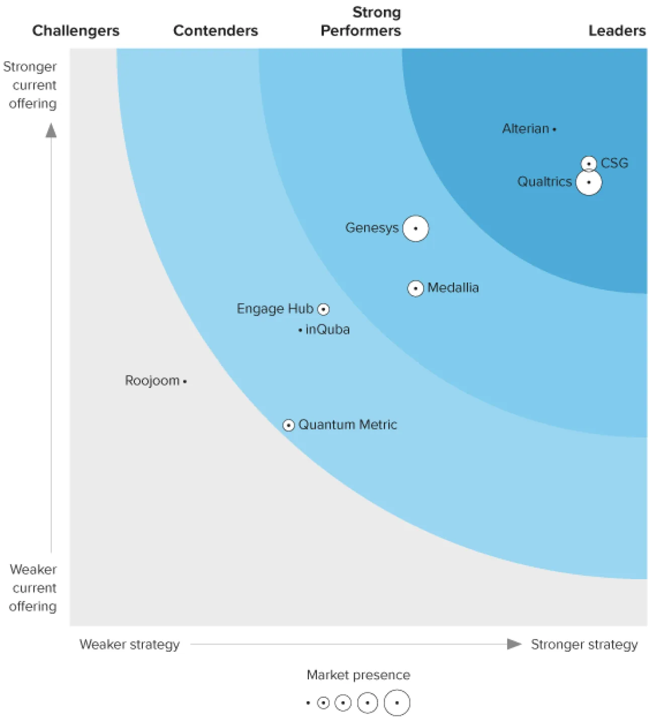 The Forrester Wave™ graphic for Customer Journey Orchestration Platforms, Q2 2024, plotting nine vendors by strategy and current offering, with Alterian in the Leaders segment alongside CSG and Qualtrics