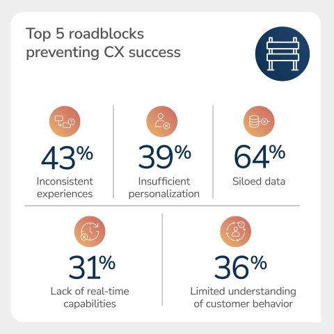 Infographic of the top five roadblocks preventing CX success: siloed data 64%, inconsistent experiences 43%, limited understanding of customer behavior 36%, insufficient personalization 39%, lack of real-time capabilities 31%