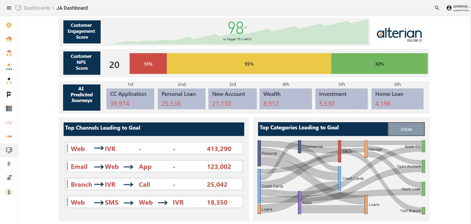 Journey analytics summary dashboard with customer engagement score, NPS breakdown, AI-predicted journeys and top channel paths