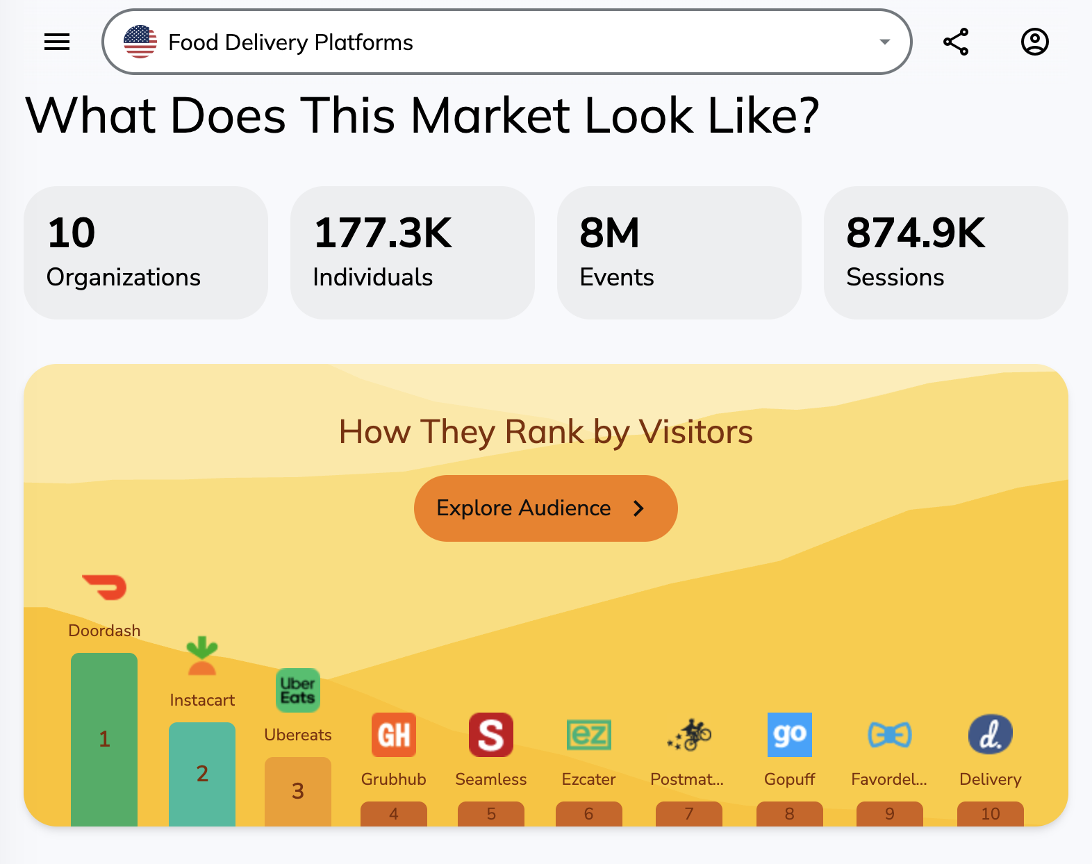 Journey Insight market leaderboard for US food delivery platforms