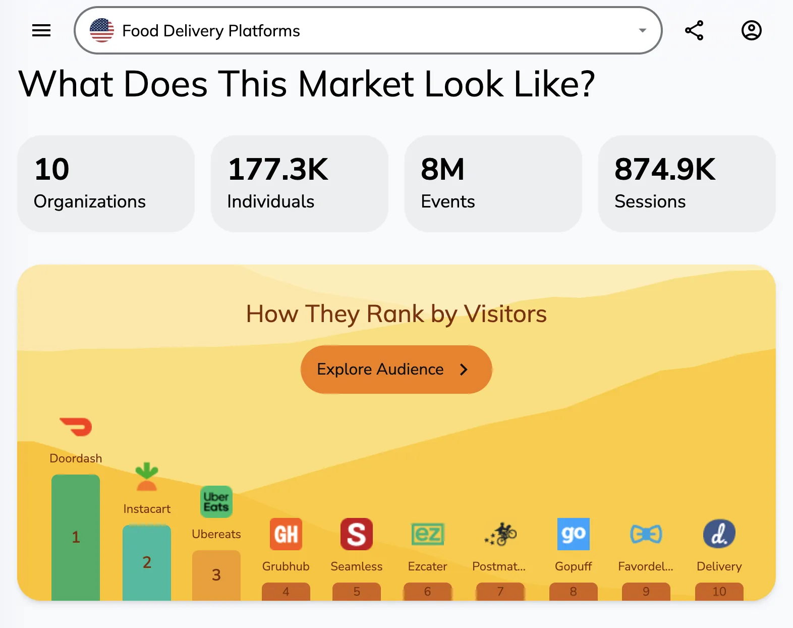 Journey Insight market leaderboard for US food delivery platforms