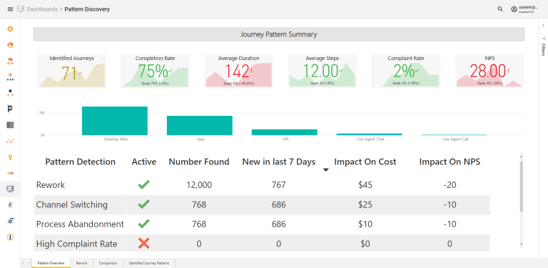 A Journey Action pattern overview dashboard showing journey performance used to optimize recommendations