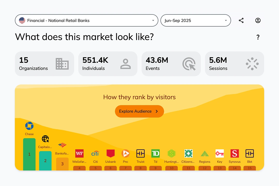A Journey Insight market leaderboard for national retail banks, ranking brands by share of observed journeys