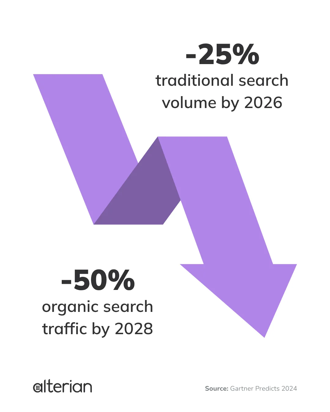Traditional search volume down 25% by 2026 and organic search traffic down 50% by 2028. Source, Gartner Predicts 2024