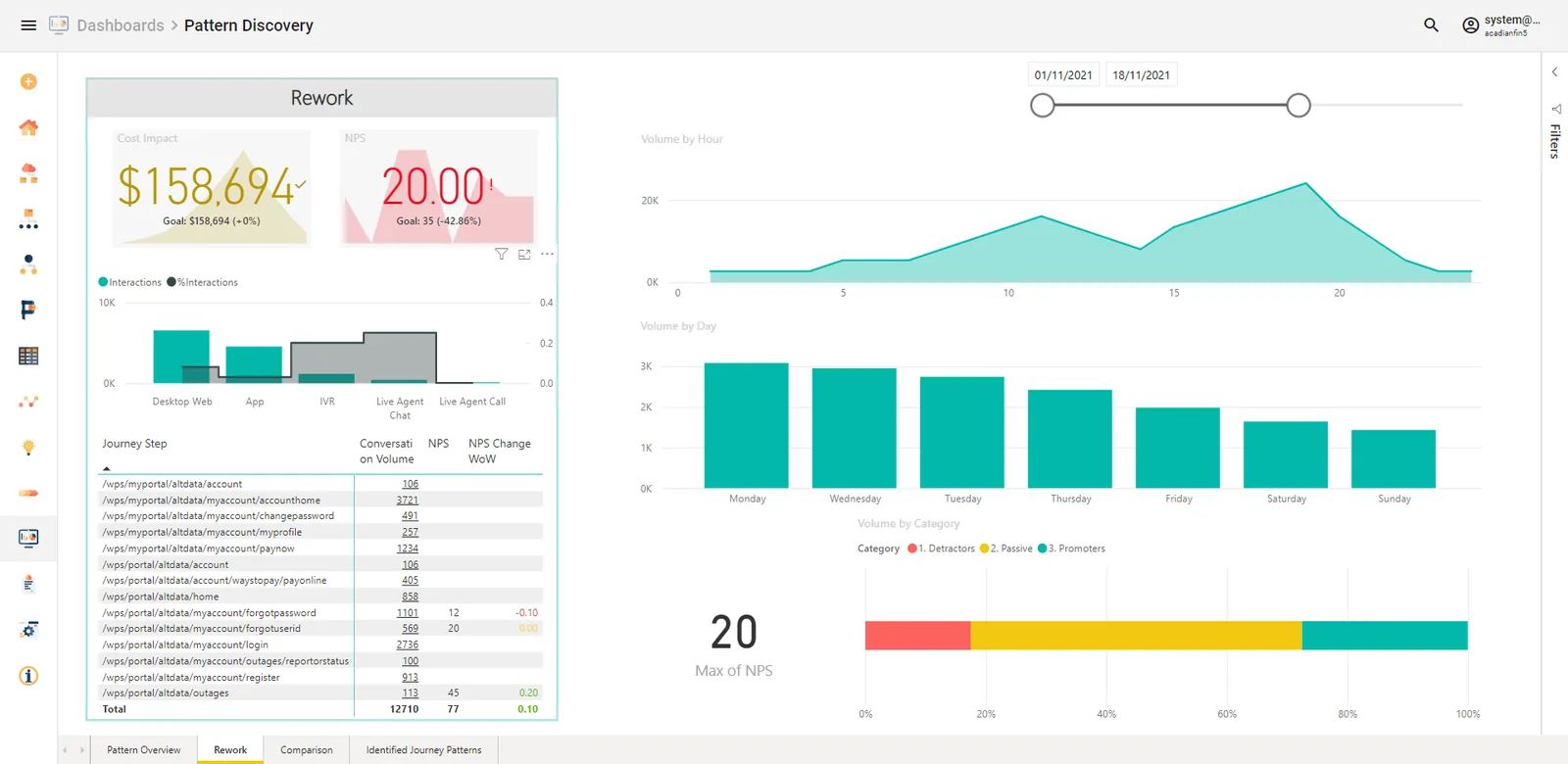 Real-time decisioning dashboard showing journey patterns