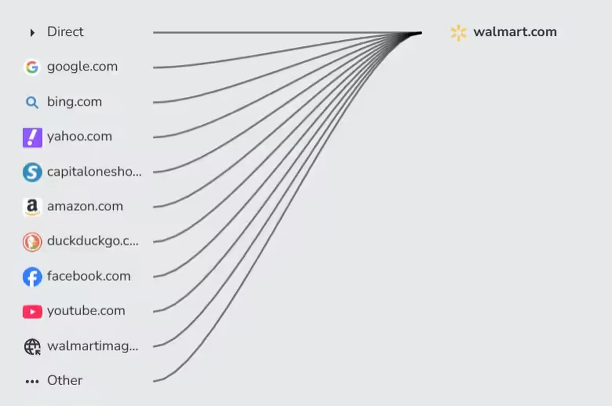 A Journey Insight referrer diagram showing the sites that send visitors to walmart.com, including direct traffic, google.com, bing.com, amazon.com and facebook.com