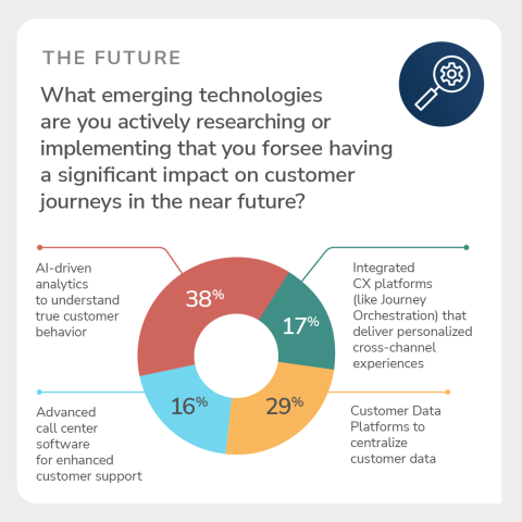 Donut chart of emerging technologies leaders are researching or implementing: AI-driven analytics 38%, customer data platforms 29%, integrated CX platforms 17%, advanced call center software 16%