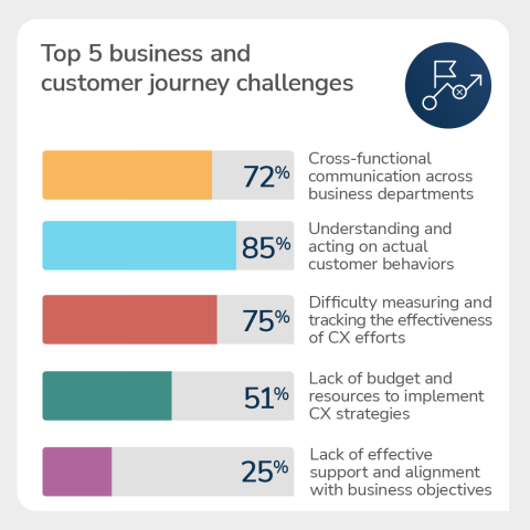 Bar chart of the top five business and customer journey challenges: understanding and acting on customer behaviors 85%, measuring CX effectiveness 75%, cross-functional communication 72%, budget 51%, leadership alignment 25%