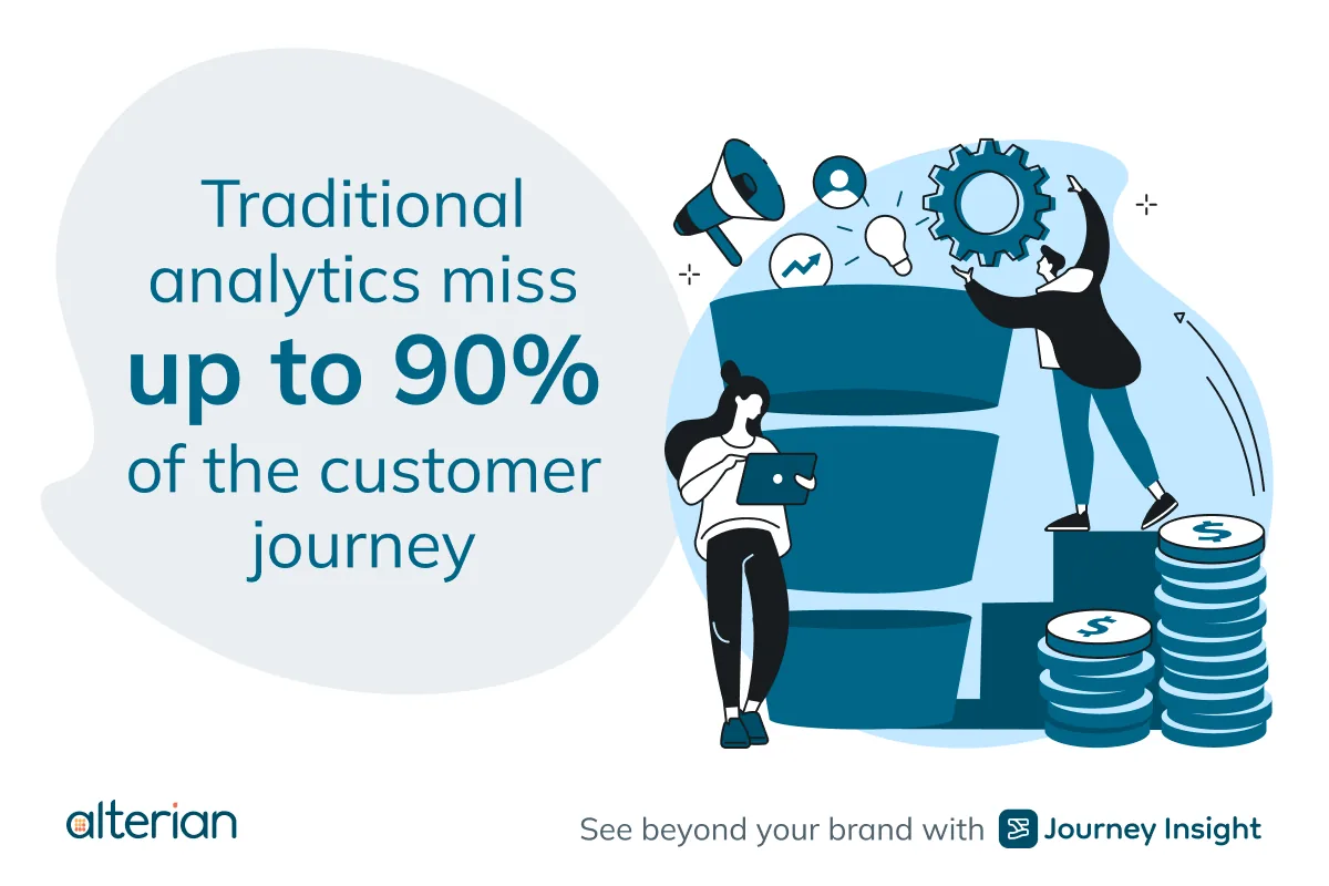 Illustration: traditional analytics miss up to 90% of the customer journey