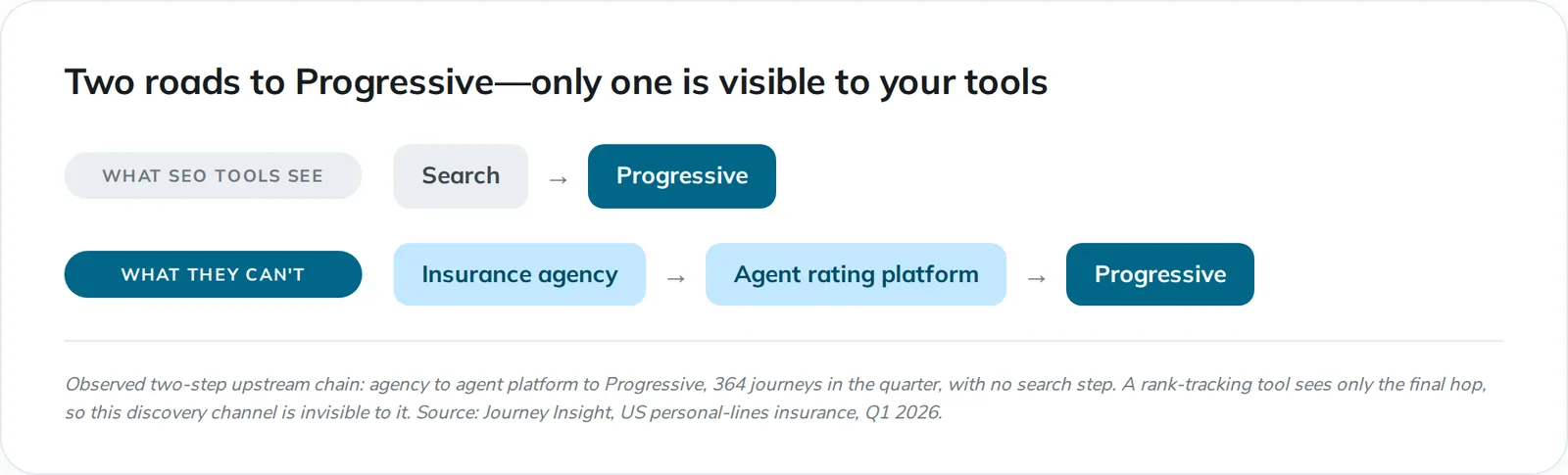 Diagram, "Two roads to Progressive—only one is visible to your tools". What SEO tools see: Search, then Progressive. What they can't: Insurance agency, then agent rating platform, then Progressive, observed in 364 journeys in Q1 2026 with no search step.