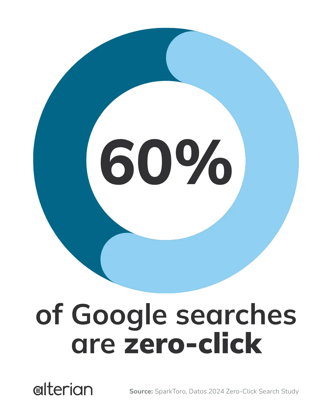 60% of Google searches are zero-click. Source, SparkToro and Datos 2024 zero-click search study